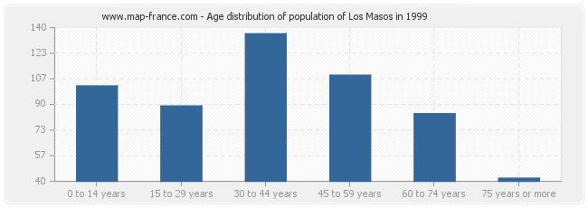 Age distribution of population of Los Masos in 1999